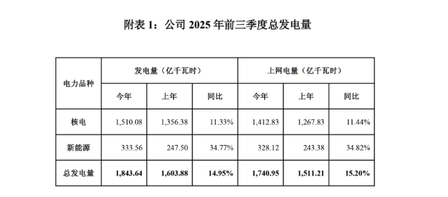 中國核電公布前三季度發電量,上網電量同比增長15.2%