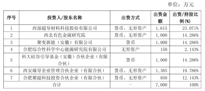 合肥聚能股東及投資情況