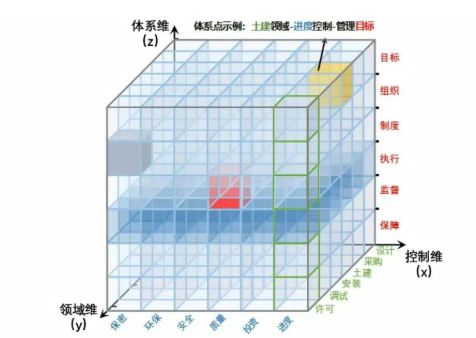 工程項(xiàng)目“三維六階”具象管理體系模型