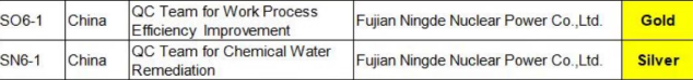 寧德核電連續(xù)三年在國際質(zhì)量管理小組會議中斬獲國際金獎