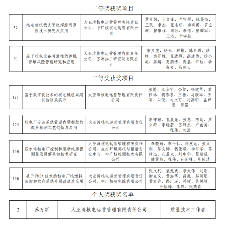 大亞灣核電榮獲2025年度中國質量協會質量技術獎6項大獎