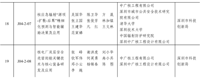 中廣核工程牽頭申報的兩個項目榮獲廣東省科技進步二等獎