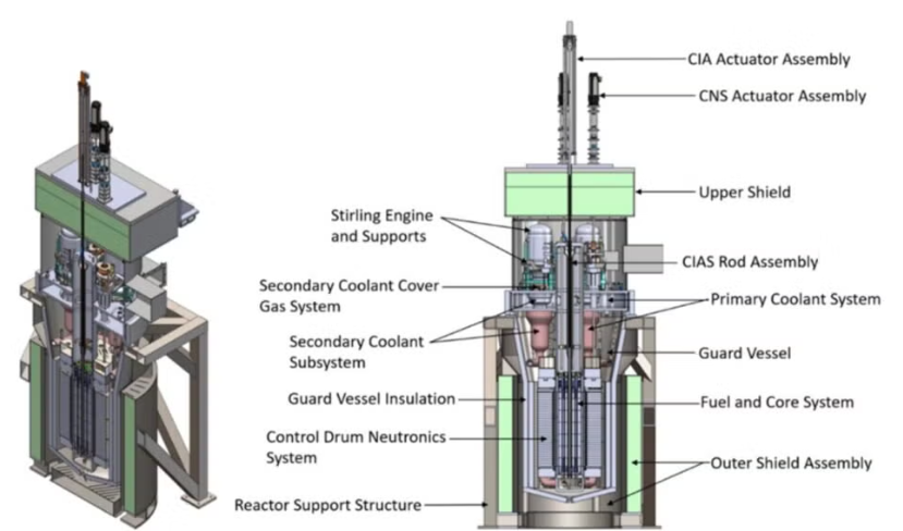 MARVEL 工作原理: MARVEL 微型反應(yīng)堆通過(guò)雙回路自然循環(huán)系統(tǒng)傳遞熱能。其 36 根固體燃料棒(外形與 TRIGA 元件相同,但每根燃料棒包含五個(gè)氫化鈾燃料芯塊)排列在氫慢化、鈹反射的堆芯中。裂變加熱主回路中的 120 公斤鈉鉀 (NaK) 共晶合金,該合金依靠浮力上升,經(jīng)過(guò)四個(gè)中間換熱器 (IHX)。這些換熱器將熱量傳遞給四個(gè)包含鎵銦錫 (eGaInSn) 共晶液態(tài)金屬的次級(jí)回路。每個(gè)回路連接到一臺(tái)商用斯特林發(fā)動(dòng)機(jī),產(chǎn)生 5 至 7 千瓦的功率,總功率可達(dá) 20 千瓦。該系統(tǒng)完全依靠自然循環(huán)運(yùn)行——無(wú)需泵——主回路封閉在一個(gè)符合 ASME 第三卷第五分冊(cè)標(biāo)準(zhǔn)的 316H 不銹鋼容器內(nèi)。主動(dòng)反應(yīng)性控制由包覆有中子吸收碳化硼的旋轉(zhuǎn)氧化鈹筒實(shí)現(xiàn),而中央保險(xiǎn)吸收棒(CIA)則提供停堆能力。該反應(yīng)堆還具備被動(dòng)式衰變熱移除能力。
